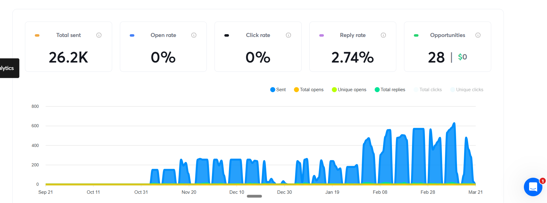 Lead Funnel Dashboard