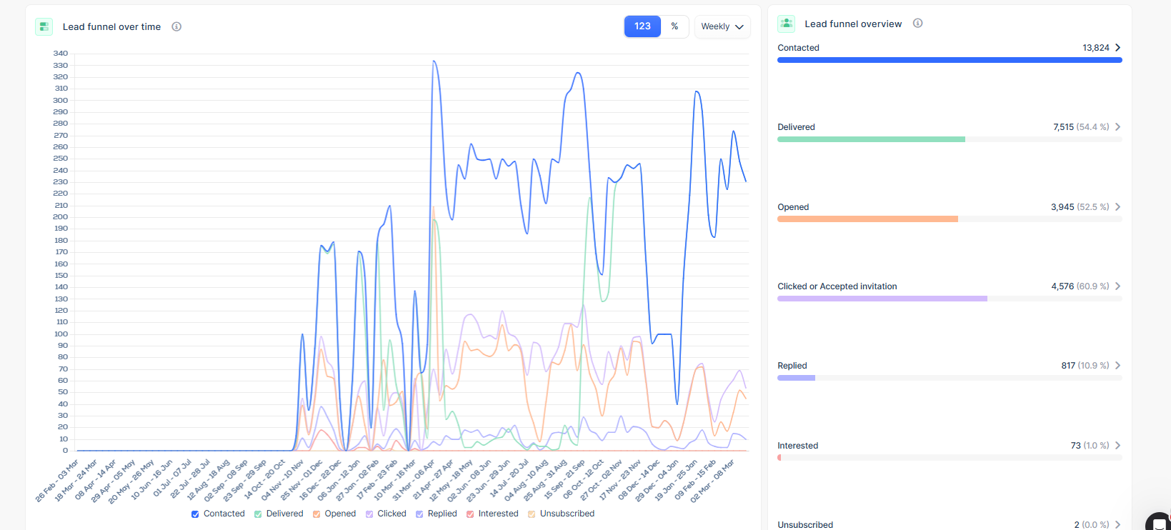 LinkedIn Outreach Dashboard